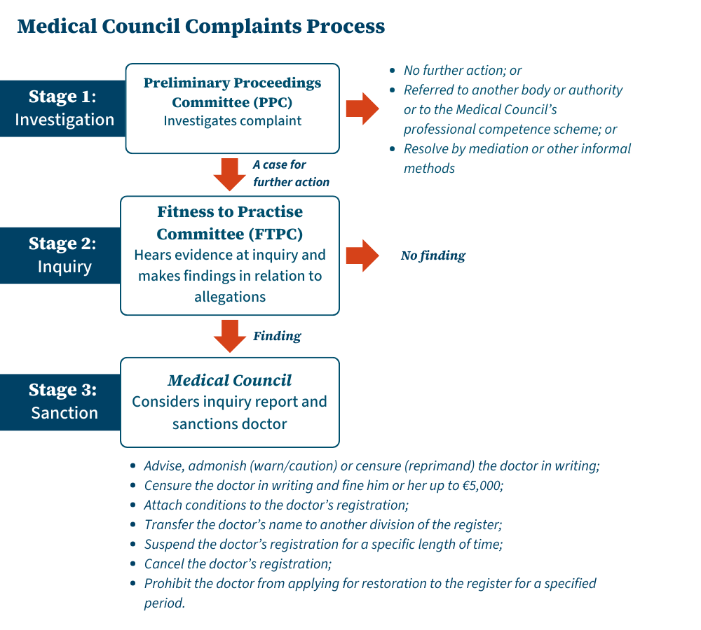 Medical-Council-Complaints-Process-Graphic.